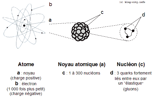  Sciences - Physique, Chimie - 