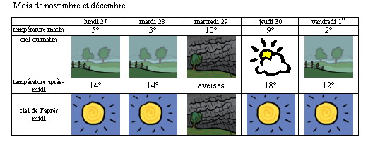Semaine du 2 au 6 octo.. Climat, M�t�o - 