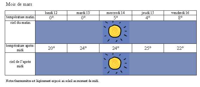 Quelle semaine !!!!! -  Climat, M�t�o - 