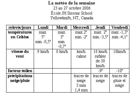L'hiver arrive à petit.. Climat, Météo -