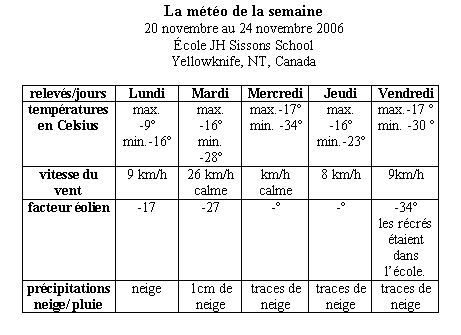 Bonjour tout le monde,.. Climat, M�t�o - 