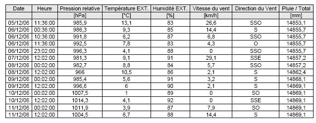 Toujours la temp�te et.. Climat, M�t�o - 
