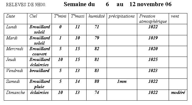  France - Climat, M�t�o - 