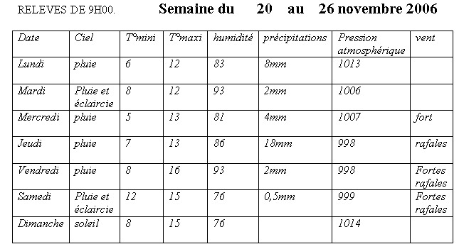  France - Climat, M�t�o - 