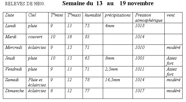  France - Climat, M�t�o - 
