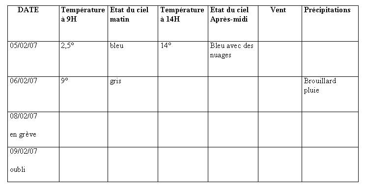  France - Climat, M�t�o - 