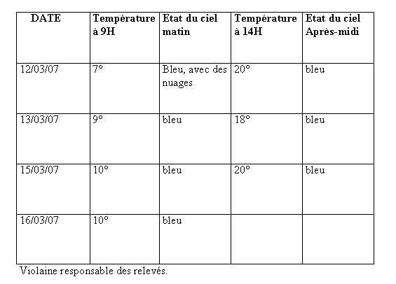  France - Climat, M�t�o - 