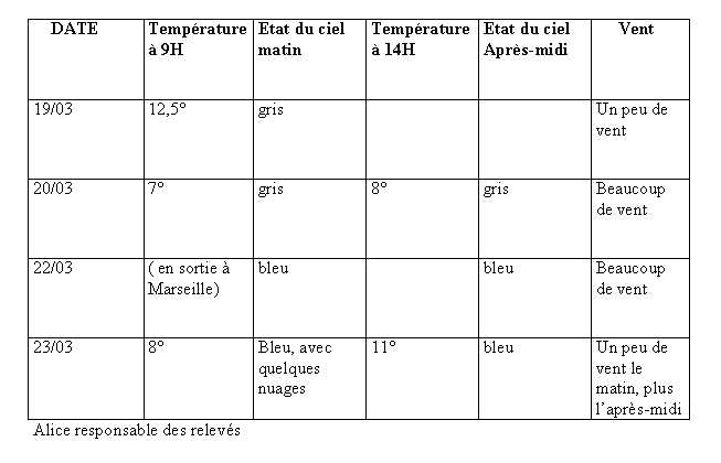  France - Climat, M�t�o - 