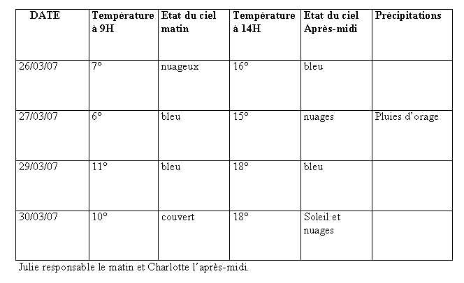  France - Climat, M�t�o - 