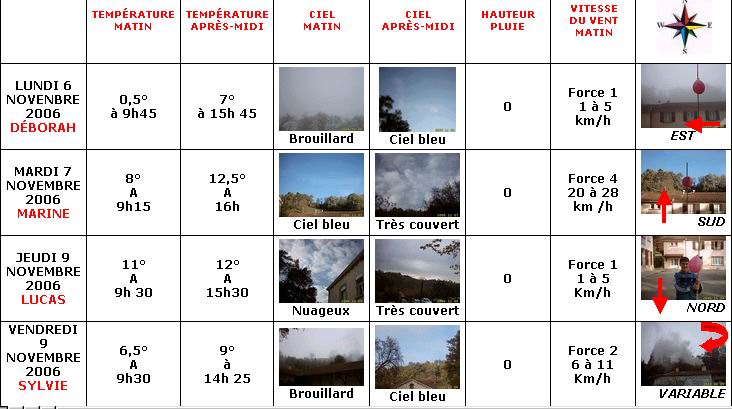  France - Climat, M�t�o - 