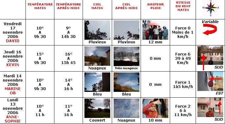 Avez-vous remarqu� que.. France - Climat, M�t�o - 