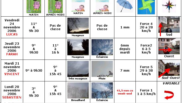  France - Climat, M�t�o - 