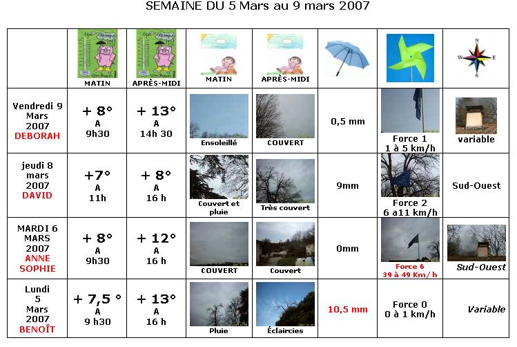  France - Climat, M�t�o - 