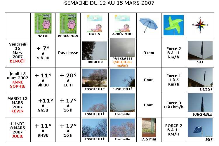  France - Climat, M�t�o - 