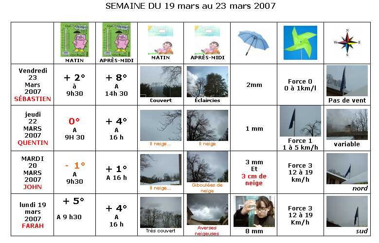  France - Climat, M�t�o - 