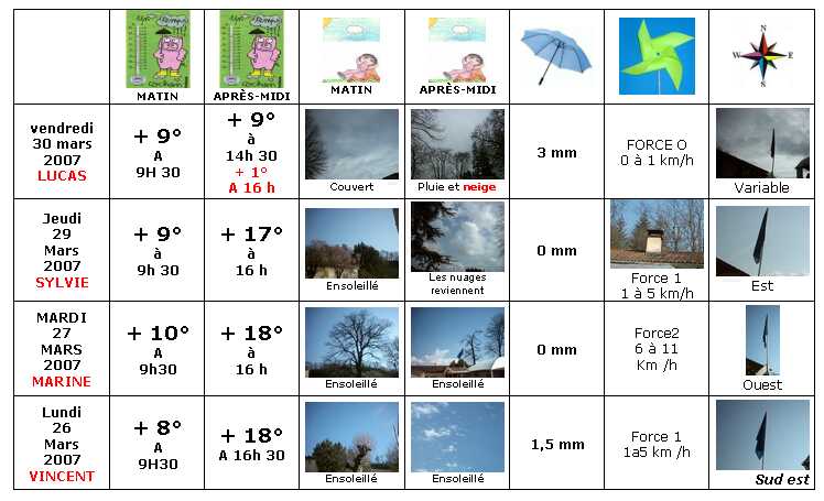 Avez-vous remarqu� que.. France - Climat, M�t�o - 