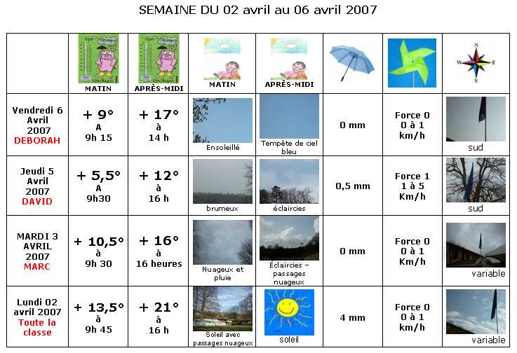  France - Climat, M�t�o - 